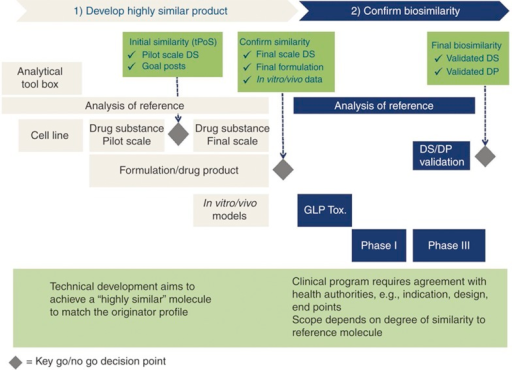 Biosimilar development requires a paradigm shift—the | Open-i