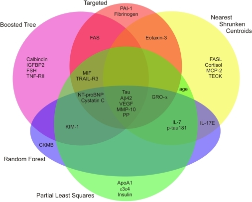 Venn diagram of the top 15 predictors for machine learn | Open-i