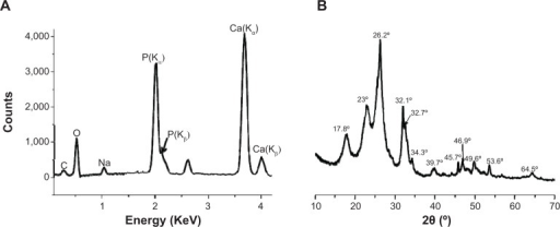 Energy Dispersive X Ray Spectrum A And X Ray Diffract Open I