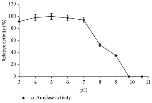 effect of ph on amylase activity Pancreatic amylase the effects of temperature and ph purpose salivary amylase discussion procedure effect of ph-activity relationship of enzymes. effect of ph on amylase activity Pancreatic amylase the effects of temperature and ph purpose salivary amylase discussion procedure effect of ph-activity relationship of enzymes.