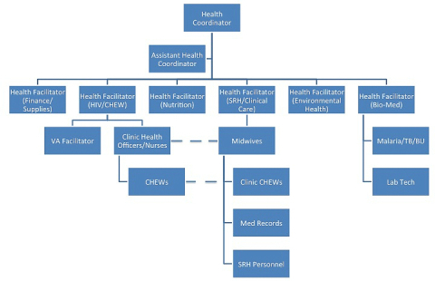 Traditional organogram of the MVP Bonsaaso Health Team. | Open-i