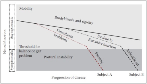 Parkinsons Disease Progression >> Model For Effects Of Progression Of Parkinson S Disease Open I Parkinsons Disease Progression >> Model For Effects Of Progression Of Parkinson S Disease Open I
