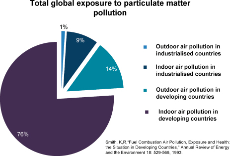 Pollution Pie Chart