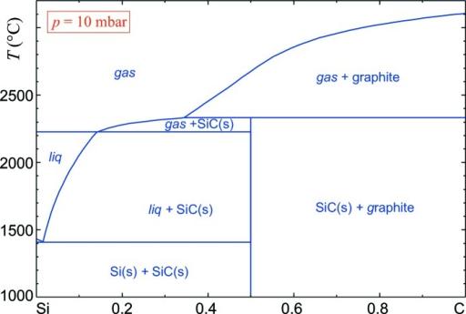 phase diagram carbon silicon