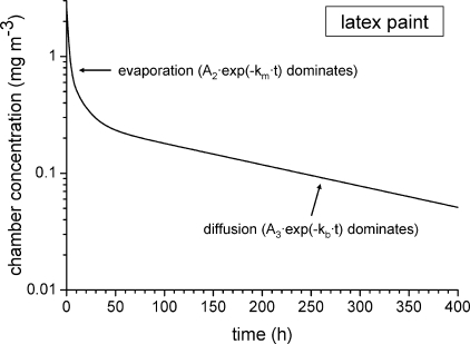 Emission Of Formaldehyde From Latex Paint Measured In Open I