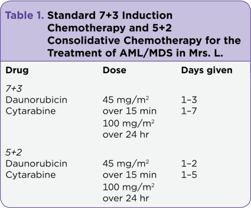Standard 7+3 Induction Chemotherapy and 5+2 Consolidati