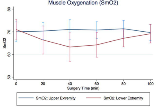 Muscle oxygenation store