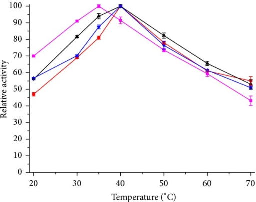 what is the optimum temperature for lipase