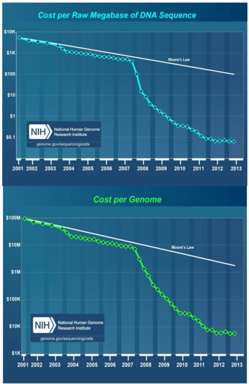 Cost In Us Dollars Per Raw Megabase Of Dna Sequence To Open I 0661