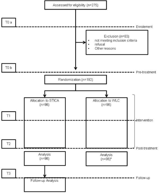 flow-chart-of-the-study-patients-of-the-wait-list-cont-open-i