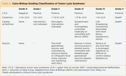 Tumor Lysis Syndrome Grading