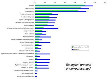 Significantly under-represented GO biological process t | Open-i