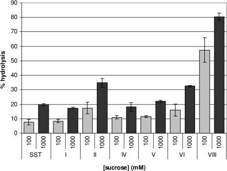 what is measured as an indicator of sucrase activity what is measured as an indicator of sucrase activity