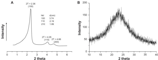 Small Angle X Ray Diffraction