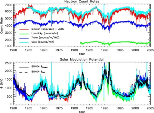 top Daily average neutron monitor count rates from th Open i