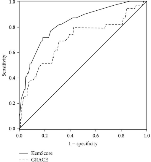 Roc Curves Of The Grace Score And Kemscore Open I