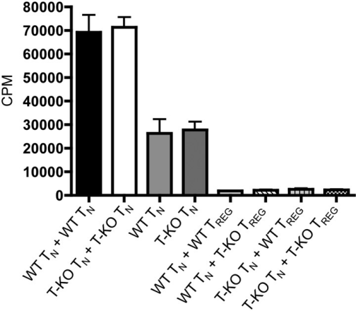Postharvest biology