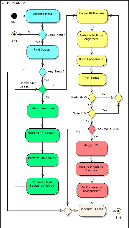 XSTREAM Program Flow Chart. Activity Diagram of XSTREAM | Open-i