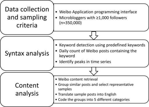 data sampling criteria criteria, Flowchart data syntax sampling collection, of