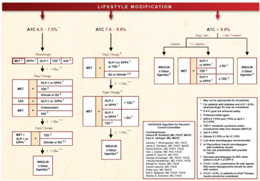 u data example chart diabetes for Algor AACE/ACE control. algorithm diabetes