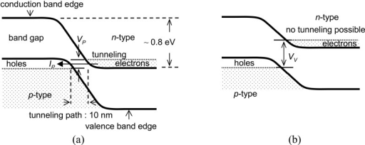 (a) The energy diagram of the Esaki diode at Vp indicating tunneling ...