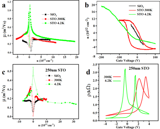 M Vs N Showing Enhancement In Dirac Region With Increa Open I