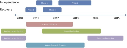 Timeline of case management intervention components. | Open-i