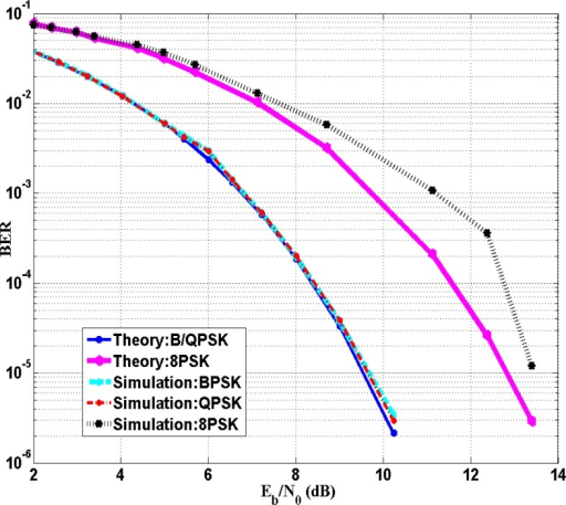 Performance of BPSK, QPSK and 8PSK versus SNR in simulation and theory at S = 11 cm.