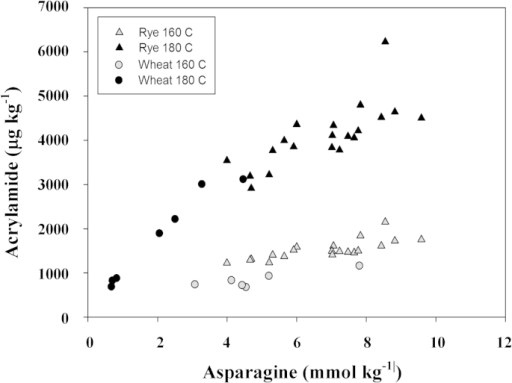 Relationship Between Free Asparagine Concentration And Acrylamide Formation In Wheat Rye Flour Heated For 20 Relationship Between Free Asparagine Concentration And Acrylamide Formation In Wheat Rye Flour Heated For 20