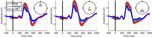 Grand Averaged Signals For Fz Fcz And Cpz Channels Red Open I