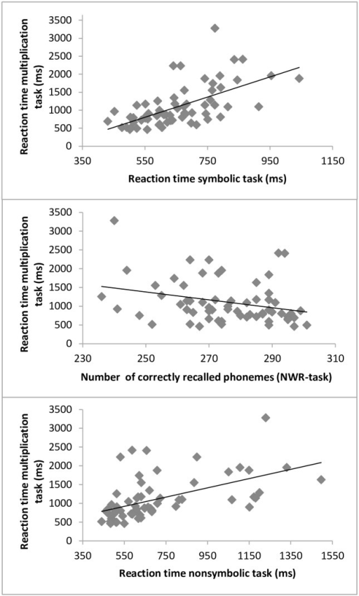 Scatterplot showing the relationship between reaction time and the