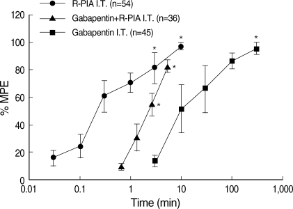 gabapentin time to peak effect