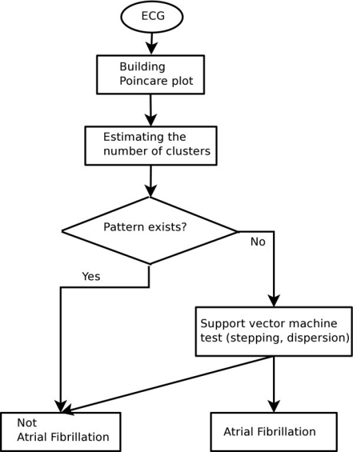 k means clustering flowchart flow chart to discriminate afib from non afib we tried k means clustering flowchart flow chart to discriminate afib from non afib we tried