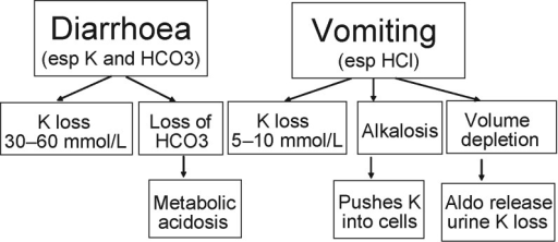 Mechanism Of Hypokalaemia In Diarrhoea And Vomiting Open i Mechanism Of Hypokalaemia In Diarrhoea And Vomiting Open i