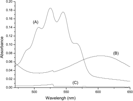 UV–vis Absorption Spectra: (A) KMnO4 (B) KMnO4+β-CD | Open-i