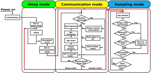 Types Of Sensors Flowchart