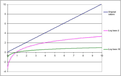 graph-showing-the-result-of-log2-and-log10-transformati-open-i