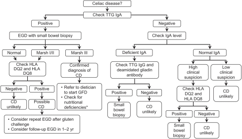 Algorithm For The Diagnosis Of Celiac Disease.Note: *Nu | Open-i