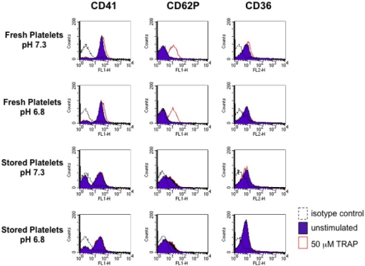 Platelet surface marker expression on fresh and stored | Open-i