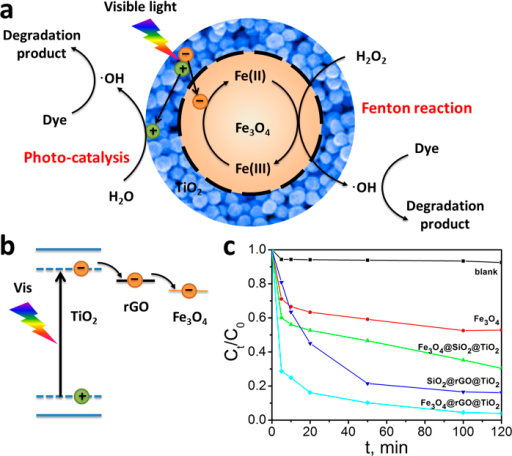 (a, B) Suggested Mechanism For The Photo-Fenton Degrada | Open-i