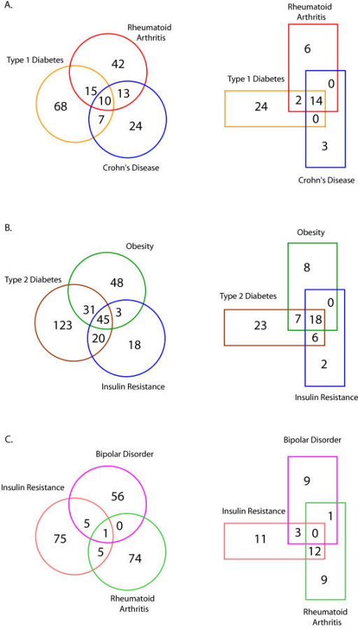 venn diagram analysis of individual gad disease gene se open i venny venn diagram