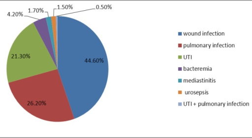 Frequency of nosocomial infections in patients hospital | Open-i